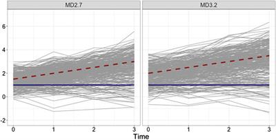 Exploring Class Enumeration in Bayesian Growth Mixture Modeling Based on Conditional Medians